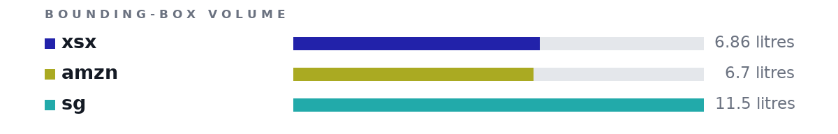 Bounding-box volumes as bars: xsx 6.86 litres, amzn 6.7 litres, sg 11.5 litres