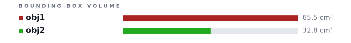 Bounding-box volumes as bars: obj1 65.5 cm³, obj2 32.8 cm³