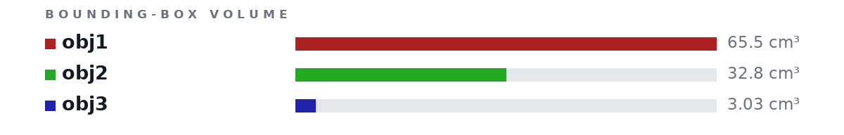 Bounding-box volumes as bars: obj1 65.5 cm³, obj2 32.8 cm³, obj3 3.03 cm³
