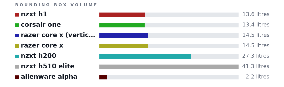 Bounding-box volumes as bars: nzxt h1 13.6 litres, corsair one 13.4 litres, razer core x (vertical) 14.5 litres, razer core x 14.5 litres, nzxt h200 27.3 litres, nzxt h510 elite 41.3 litres, alienware alpha 2.2 litres