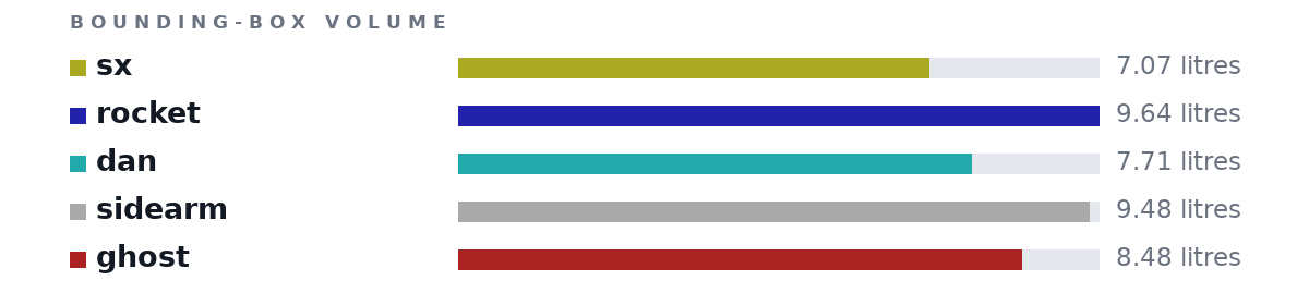 Bounding-box volumes as bars: sx 7.07 litres, rocket 9.64 litres, dan 7.71 litres, sidearm 9.48 litres, ghost 8.48 litres