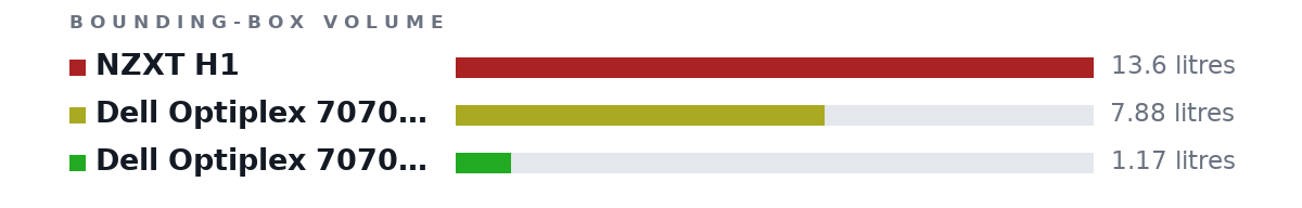 Bounding-box volumes as bars: NZXT H1 13.6 litres, Dell Optiplex 7070 SFF 7.88 litres, Dell Optiplex 7070 Micro 1.17 litres