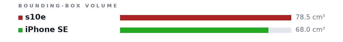 Bounding-box volumes as bars: s10e 78.5 cm³, iPhone SE 68.0 cm³