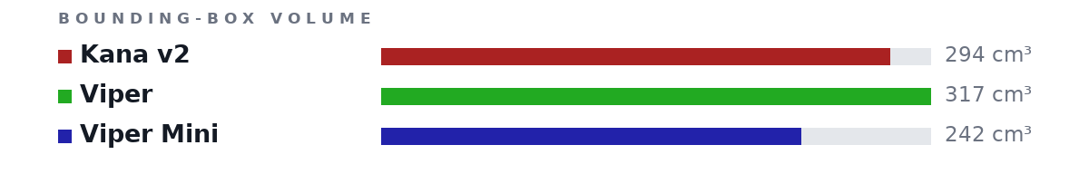 Bounding-box volumes as bars: Kana v2 294 cm³, Viper 317 cm³, Viper Mini 242 cm³