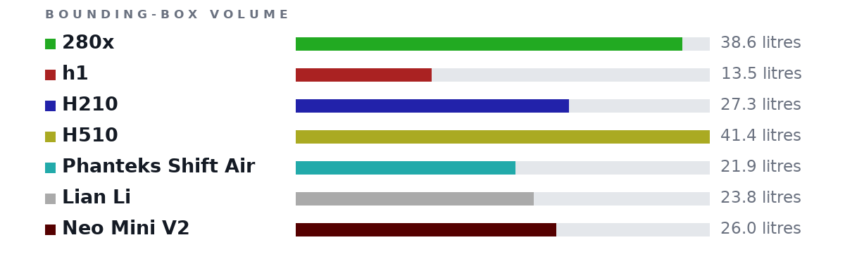 Bounding-box volumes as bars: 280x 38.6 litres, h1 13.5 litres, H210 27.3 litres, H510 41.4 litres, Phanteks Shift Air 21.9 litres, Lian Li 23.8 litres, Neo Mini V2 26.0 litres