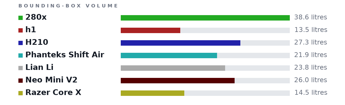 Bounding-box volumes as bars: 280x 38.6 litres, h1 13.5 litres, H210 27.3 litres, Phanteks Shift Air 21.9 litres, Lian Li 23.8 litres, Neo Mini V2 26.0 litres, Razer Core X 14.5 litres
