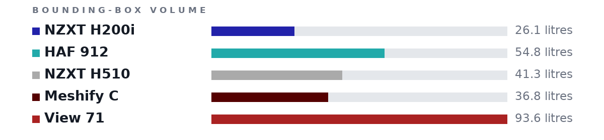 Bounding-box volumes as bars: NZXT H200i 26.1 litres, HAF 912 54.8 litres, NZXT H510 41.3 litres, Meshify C 36.8 litres, View 71 93.6 litres