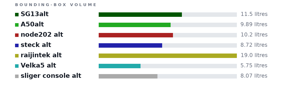 Bounding-box volumes as bars: SG13alt 11.5 litres, A50alt 9.89 litres, node202 alt 10.2 litres, steck alt 8.72 litres, raijintek alt 19.0 litres, Velka5 alt 5.75 litres, sliger console alt 8.07 litres