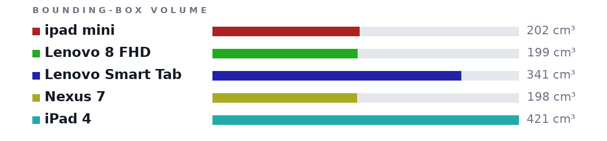 Bounding-box volumes as bars: ipad mini 202 cm³, Lenovo 8 FHD 199 cm³, Lenovo Smart Tab 341 cm³, Nexus 7 198 cm³, iPad 4 421 cm³