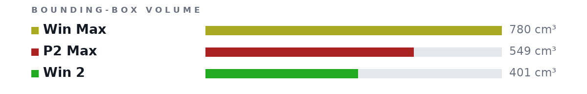 Bounding-box volumes as bars: Win Max 780 cm³, P2 Max 549 cm³, Win 2 401 cm³