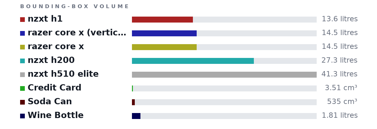 Bounding-box volumes as bars: nzxt h1 13.6 litres, razer core x (vertical) 14.5 litres, razer core x 14.5 litres, nzxt h200 27.3 litres, nzxt h510 elite 41.3 litres, Credit Card 3.51 cm³, Soda Can 535 cm³, Wine Bottle 1.81 litres