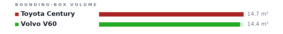 Bounding-box volumes as bars: Toyota Century 14.7 m³, Volvo V60 14.4 m³