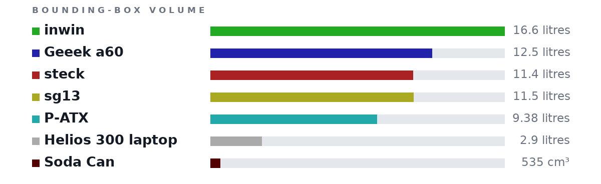 Bounding-box volumes as bars: inwin 16.6 litres, Geeek a60 12.5 litres, steck 11.4 litres, sg13 11.5 litres, P-ATX 9.38 litres, Helios 300 laptop 2.9 litres, Soda Can 535 cm³