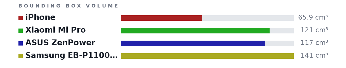 Bounding-box volumes as bars: iPhone 65.9 cm³, Xiaomi Mi Pro 121 cm³, ASUS ZenPower 117 cm³, Samsung EB-P1100CSEGWW 141 cm³