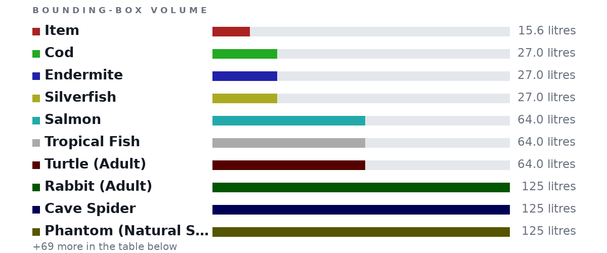 Bounding-box volumes as bars: Item 15.6 litres, Cod 27.0 litres, Endermite 27.0 litres, Silverfish 27.0 litres, Salmon 64.0 litres, Tropical Fish 64.0 litres, Turtle (Adult) 64.0 litres, Rabbit (Adult) 125 litres, Cave Spider 125 litres, Phantom (Natural Size) 125 litres