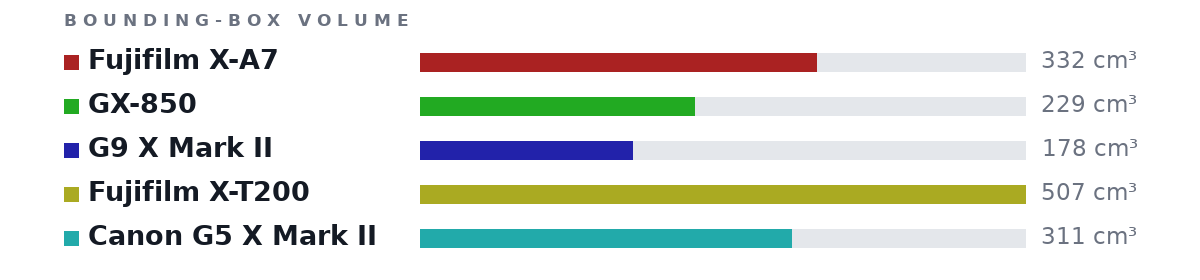 Bounding-box volumes as bars: Fujifilm X-A7 332 cm³, GX-850 229 cm³, G9 X Mark II 178 cm³, Fujifilm X-T200 507 cm³, Canon G5 X Mark II 311 cm³