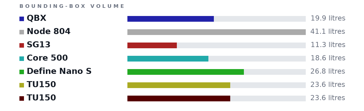 Bounding-box volumes as bars: QBX 19.9 litres, Node 804 41.1 litres, SG13 11.3 litres, Core 500 18.6 litres, Define Nano S 26.8 litres, TU150 23.6 litres, TU150 23.6 litres
