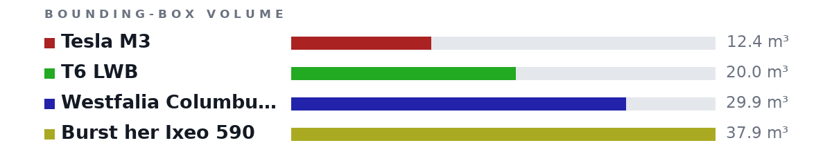 Bounding-box volumes as bars: Tesla M3 12.4 m³, T6 LWB 20.0 m³, Westfalia Columbus 540D 29.9 m³, Burst her Ixeo 590 37.9 m³