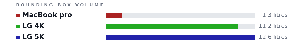 Bounding-box volumes as bars: MacBook pro 1.3 litres, LG 4K 11.2 litres, LG 5K 12.6 litres