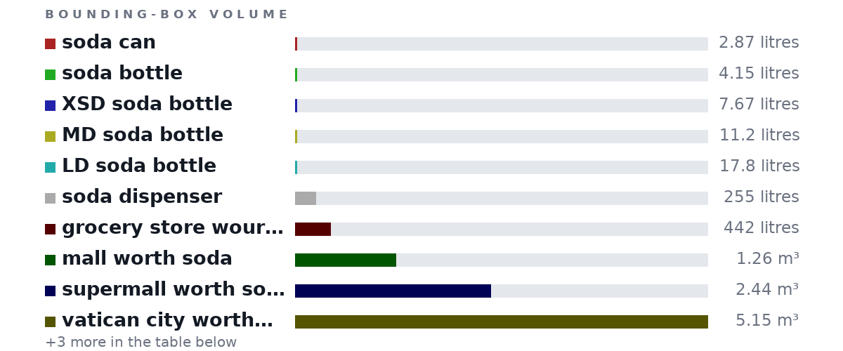 Bounding-box volumes as bars: soda can 2.87 litres, soda bottle 4.15 litres, XSD soda bottle 7.67 litres, MD soda bottle 11.2 litres, LD soda bottle 17.8 litres, soda dispenser 255 litres, grocery store wourth of soda 442 litres, mall worth soda 1.26 m³, supermall worth soda 2.44 m³, vatican city worth soda 5.15 m³