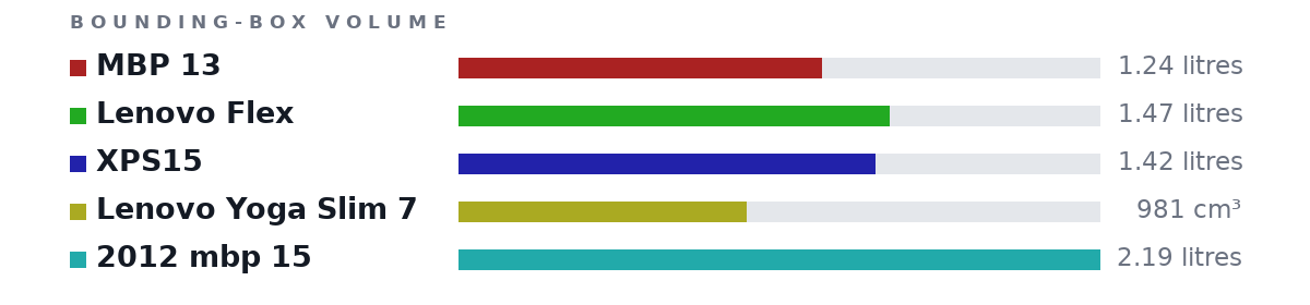 Bounding-box volumes as bars: MBP 13 1.24 litres, Lenovo Flex 1.47 litres, XPS15 1.42 litres, Lenovo Yoga Slim 7 981 cm³, 2012 mbp 15 2.19 litres