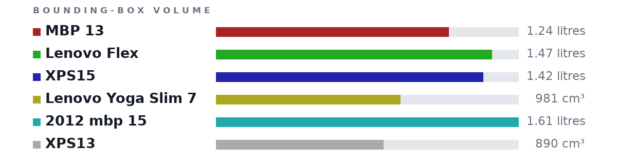 Bounding-box volumes as bars: MBP 13 1.24 litres, Lenovo Flex 1.47 litres, XPS15 1.42 litres, Lenovo Yoga Slim 7 981 cm³, 2012 mbp 15 1.61 litres, XPS13 890 cm³