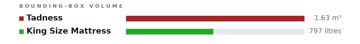Bounding-box volumes as bars: Tadness 1.63 m³, King Size Mattress 797 litres