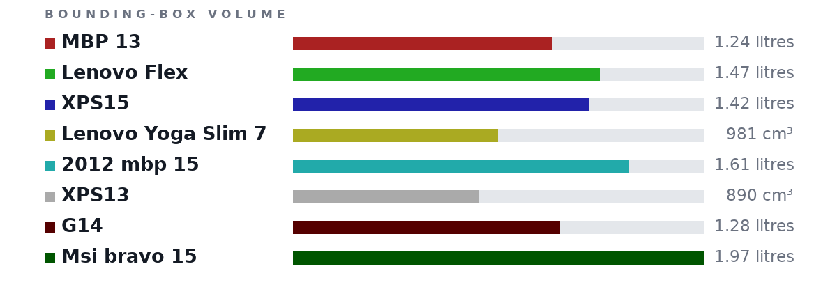Bounding-box volumes as bars: MBP 13 1.24 litres, Lenovo Flex 1.47 litres, XPS15 1.42 litres, Lenovo Yoga Slim 7 981 cm³, 2012 mbp 15 1.61 litres, XPS13 890 cm³, G14 1.28 litres, Msi bravo 15 1.97 litres