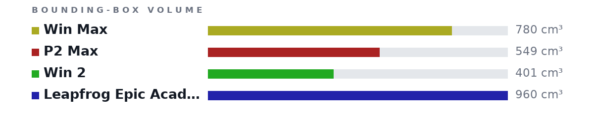 Bounding-box volumes as bars: Win Max 780 cm³, P2 Max 549 cm³, Win 2 401 cm³, Leapfrog Epic Academy Edition 960 cm³