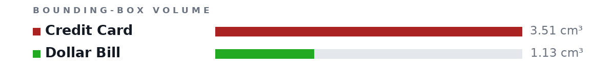 Bounding-box volumes as bars: Credit Card 3.51 cm³, Dollar Bill 1.13 cm³