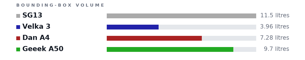 Bounding-box volumes as bars: SG13 11.5 litres, Velka 3 3.96 litres, Dan A4 7.28 litres, Geeek A50 9.7 litres