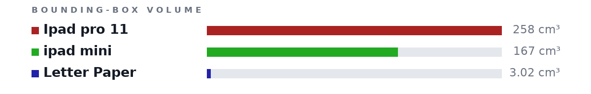 Bounding-box volumes as bars: Ipad pro 11 258 cm³, ipad mini 167 cm³, Letter Paper 3.02 cm³