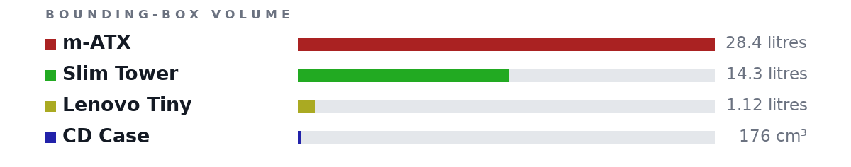 Bounding-box volumes as bars: m-ATX 28.4 litres, Slim Tower 14.3 litres, Lenovo Tiny 1.12 litres, CD Case 176 cm³