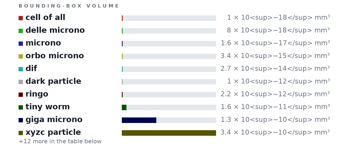 Bounding-box volumes as bars: cell of all 1 × 10<sup>−18</sup> mm³, delle microno 8 × 10<sup>−18</sup> mm³, microno 1.6 × 10<sup>−17</sup> mm³, orbo microno 3.4 × 10<sup>−15</sup> mm³, dif 2.7 × 10<sup>−14</sup> mm³, dark particle 1 × 10<sup>−12</sup> mm³, ringo 2.2 × 10<sup>−12</sup> mm³, tiny worm 1.6 × 10<sup>−11</sup> mm³, giga microno 1.3 × 10<sup>−10</sup> mm³, xyzc particle 3.4 × 10<sup>−10</sup> mm³