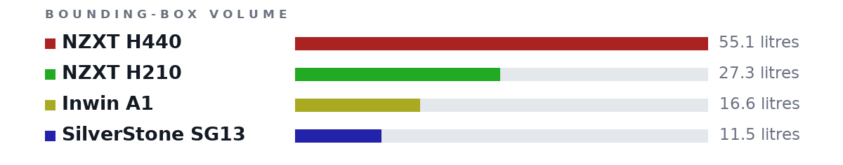 Bounding-box volumes as bars: NZXT H440 55.1 litres, NZXT H210 27.3 litres, Inwin A1 16.6 litres, SilverStone SG13 11.5 litres