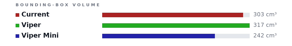 Bounding-box volumes as bars: Current 303 cm³, Viper 317 cm³, Viper Mini 242 cm³