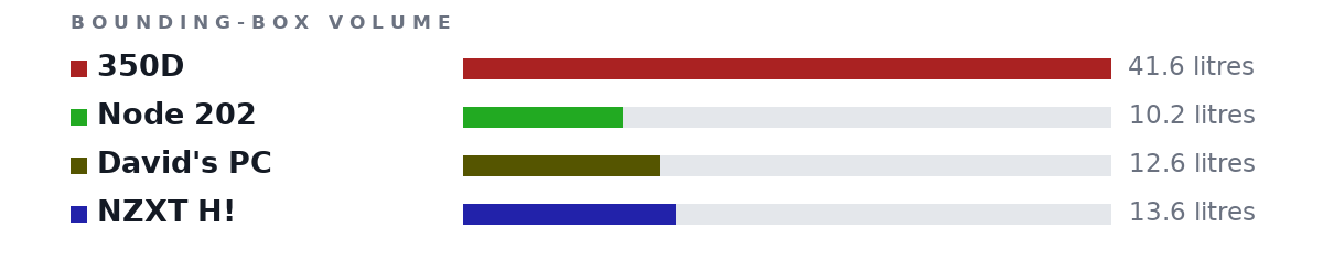 Bounding-box volumes as bars: 350D 41.6 litres, Node 202 10.2 litres, David's PC 12.6 litres, NZXT H! 13.6 litres