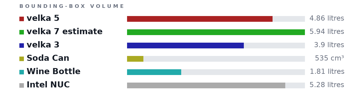 Bounding-box volumes as bars: velka 5 4.86 litres, velka 7 estimate 5.94 litres, velka 3 3.9 litres, Soda Can 535 cm³, Wine Bottle 1.81 litres, Intel NUC 5.28 litres