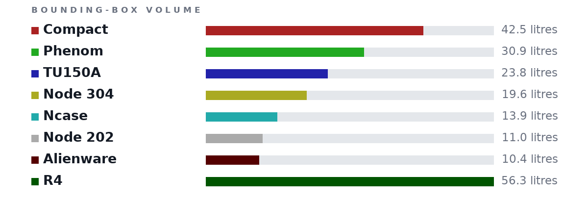 Bounding-box volumes as bars: Compact 42.5 litres, Phenom 30.9 litres, TU150A 23.8 litres, Node 304 19.6 litres, Ncase 13.9 litres, Node 202 11.0 litres, Alienware 10.4 litres, R4 56.3 litres