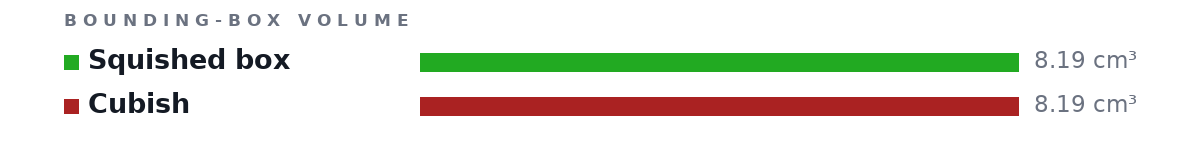Bounding-box volumes as bars: Squished box 8.19 cm³, Cubish 8.19 cm³