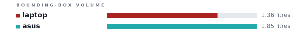 Bounding-box volumes as bars: laptop 1.36 litres, asus 1.85 litres