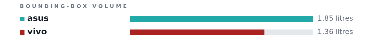 Bounding-box volumes as bars: asus 1.85 litres, vivo 1.36 litres
