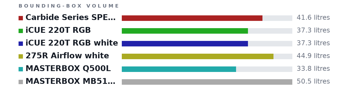 Bounding-box volumes as bars: Carbide Series SPEC-05 41.6 litres, iCUE 220T RGB 37.3 litres, iCUE 220T RGB white 37.3 litres, 275R Airflow white 44.9 litres, MASTERBOX Q500L 33.8 litres, MASTERBOX MB511 RGB 50.5 litres