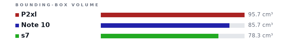 Bounding-box volumes as bars: P2xl 95.7 cm³, Note 10 85.7 cm³, s7 78.3 cm³