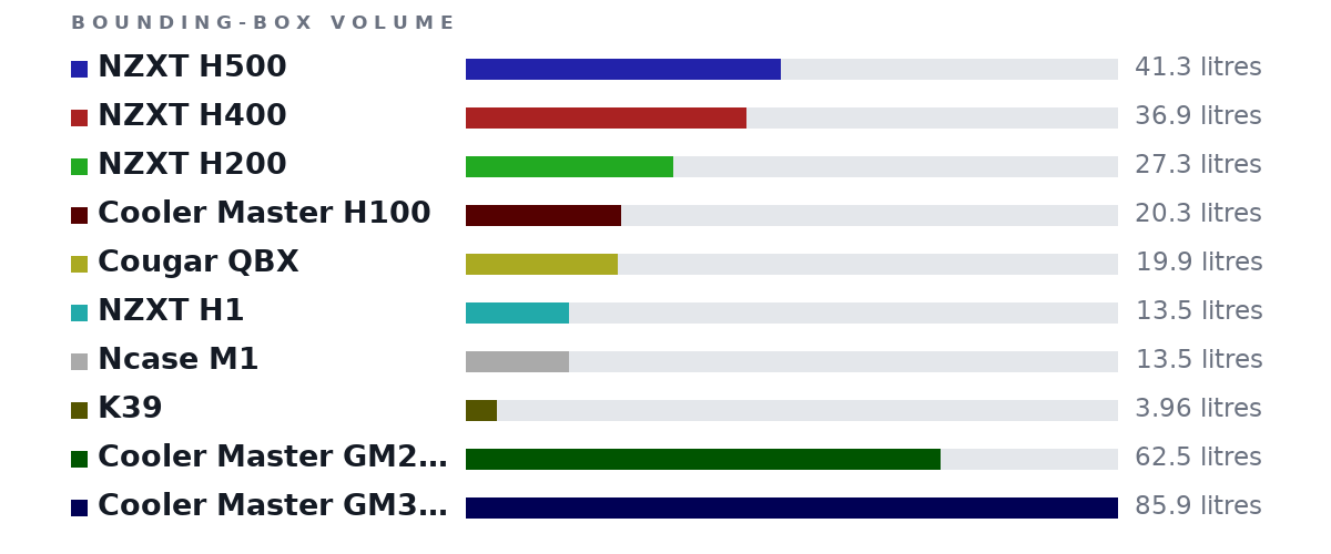Bounding-box volumes as bars: NZXT H500 41.3 litres, NZXT H400 36.9 litres, NZXT H200 27.3 litres, Cooler Master H100 20.3 litres, Cougar QBX 19.9 litres, NZXT H1 13.5 litres, Ncase M1 13.5 litres, K39 3.96 litres, Cooler Master GM27-CF 27 inch curved monitor 62.5 litres, Cooler Master GM34-WF 34 inch ultrawide monitor 85.9 litres