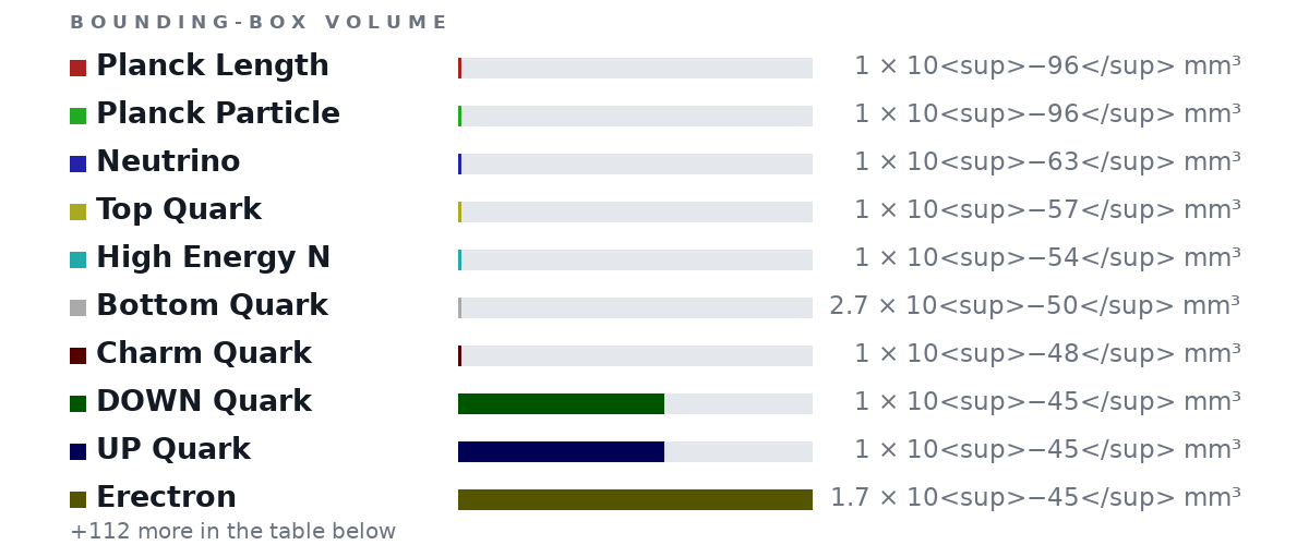 Bounding-box volumes as bars: Planck Length 1 × 10<sup>−96</sup> mm³, Planck Particle 1 × 10<sup>−96</sup> mm³, Neutrino 1 × 10<sup>−63</sup> mm³, Top Quark 1 × 10<sup>−57</sup> mm³, High Energy N 1 × 10<sup>−54</sup> mm³, Bottom Quark 2.7 × 10<sup>−50</sup> mm³, Charm Quark 1 × 10<sup>−48</sup> mm³, DOWN Quark 1 × 10<sup>−45</sup> mm³, UP Quark 1 × 10<sup>−45</sup> mm³, Erectron 1.7 × 10<sup>−45</sup> mm³