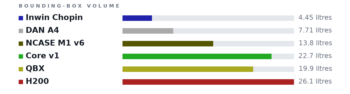 Bounding-box volumes as bars: Inwin Chopin 4.45 litres, DAN A4 7.71 litres, NCASE M1 v6 13.8 litres, Core v1 22.7 litres, QBX 19.9 litres, H200 26.1 litres