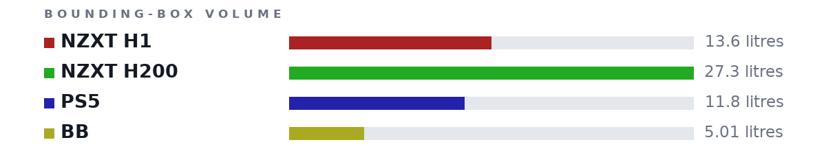 Bounding-box volumes as bars: NZXT H1 13.6 litres, NZXT H200 27.3 litres, PS5 11.8 litres, BB 5.01 litres