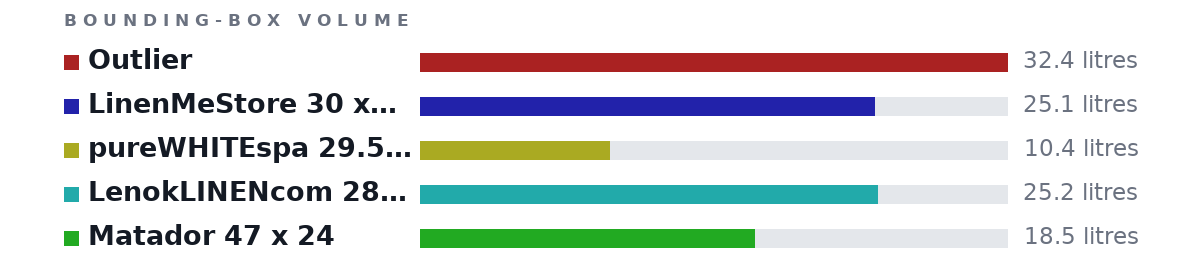 Bounding-box volumes as bars: Outlier 32.4 litres, LinenMeStore 30 x 51 25.1 litres, pureWHITEspa 29.5 x 21.6 10.4 litres, LenokLINENcom 28 x 55 25.2 litres, Matador 47 x 24 18.5 litres