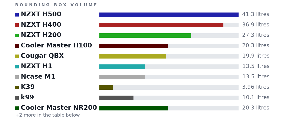 Bounding-box volumes as bars: NZXT H500 41.3 litres, NZXT H400 36.9 litres, NZXT H200 27.3 litres, Cooler Master H100 20.3 litres, Cougar QBX 19.9 litres, NZXT H1 13.5 litres, Ncase M1 13.5 litres, K39 3.96 litres, k99 10.1 litres, Cooler Master NR200 20.3 litres